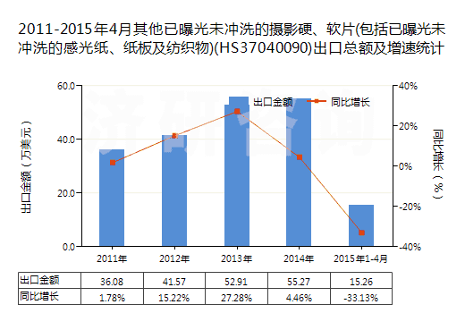 2011-2015年4月其他已曝光未沖洗的攝影硬、軟片(包括已曝光未沖洗的感光紙、紙板及紡織物)(HS37040090)出口總額及增速統(tǒng)計(jì)